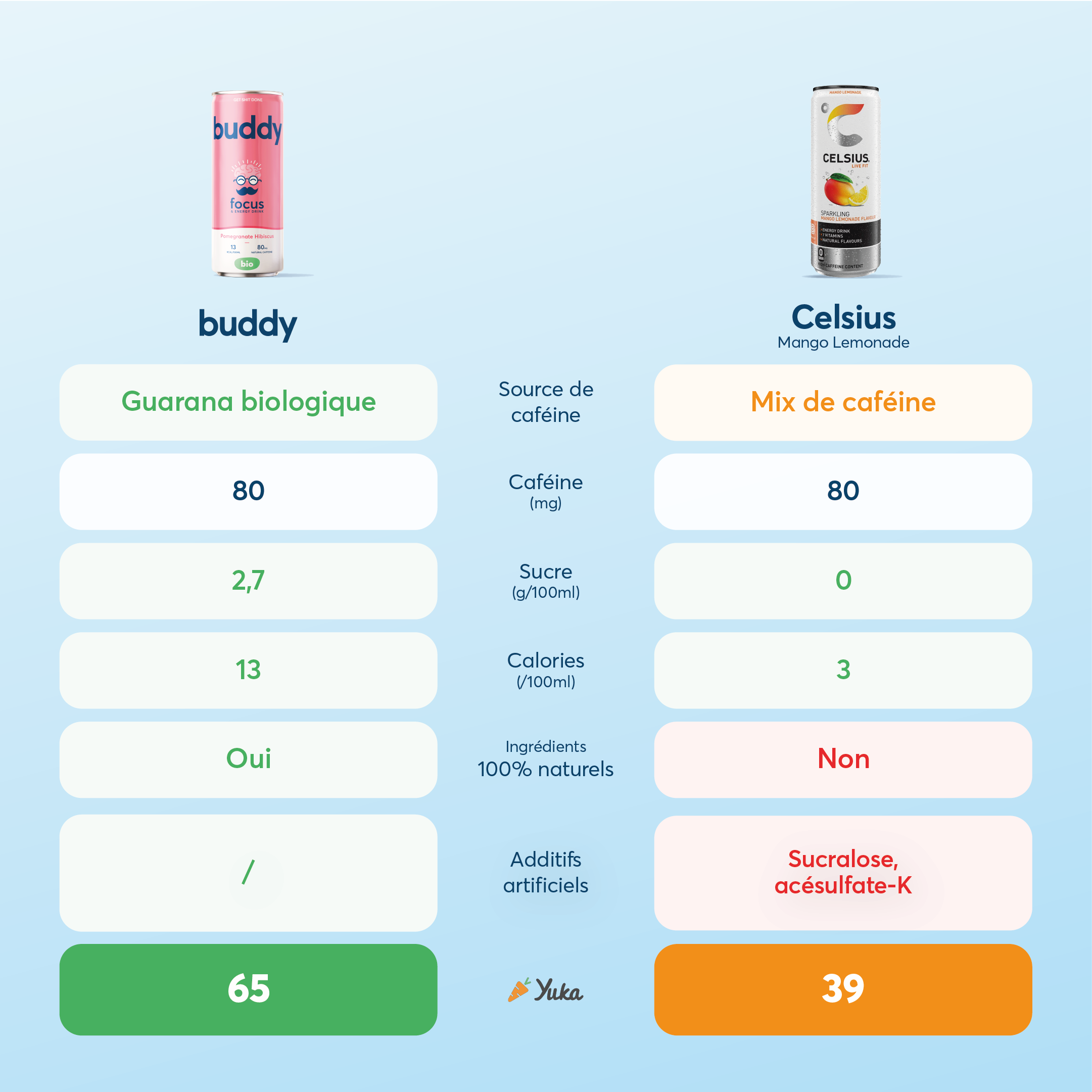 Comparatif Buddy vs Celsius – boisson énergisante naturelle bio à base de guarana biologique contre energy drink avec mix de caféine et additifs artificiels.