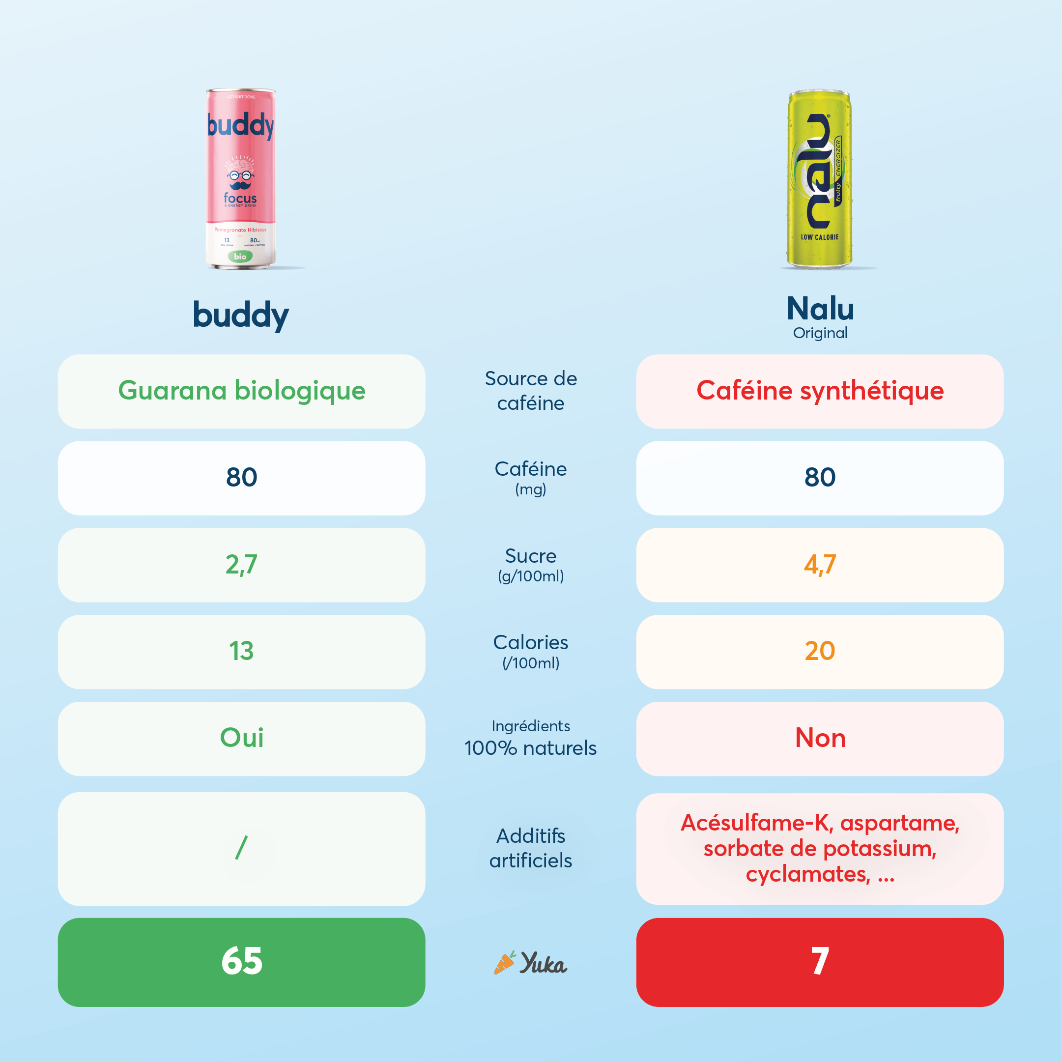 Comparatif Buddy vs Nalu – boisson énergisante naturelle bio à base de guarana biologique comparée à une boisson énergisante à caféine synthétique et additifs chimiques.